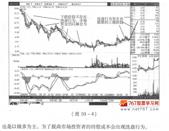 洗盘和出货呼区别 股市规律及买卖技巧