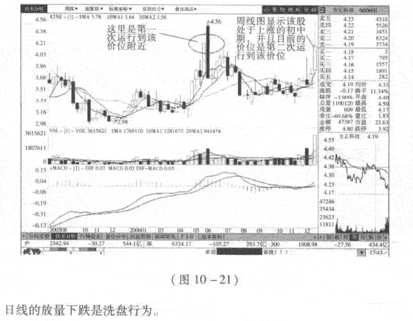 洗盘方式2 放量收天