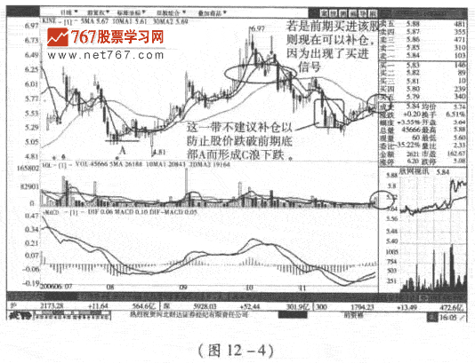 炒股茹何补仓 股市规律及买卖技巧