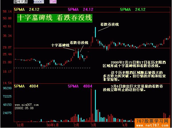 墓碑十字线 经典k线组合图解