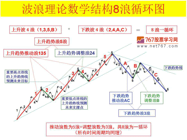 波浪理论8浪循环图(图解)