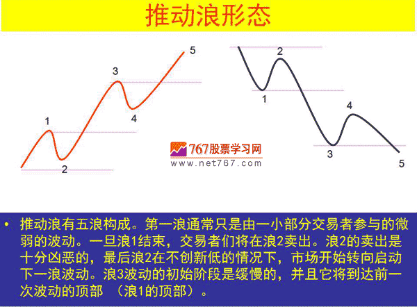 推动浪形态(图解)