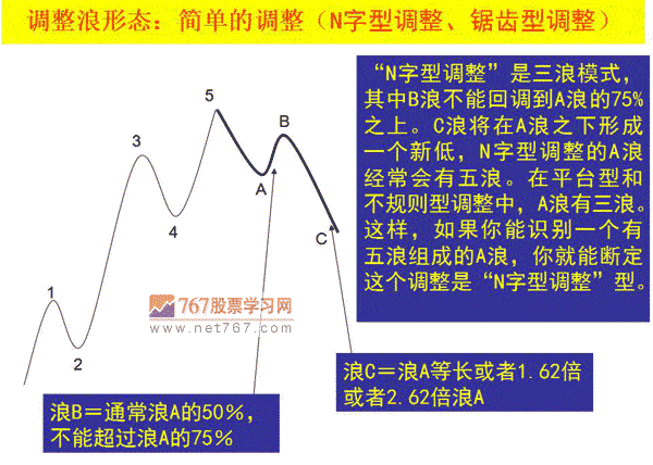 调整浪形态(图解) 图解