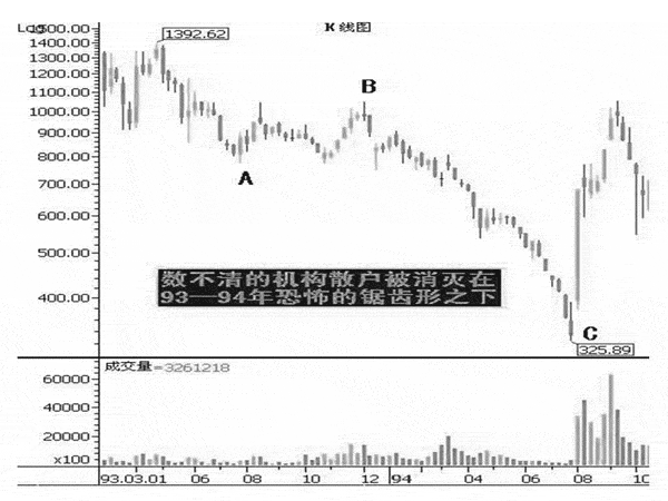 调整浪形态(图解) 图解