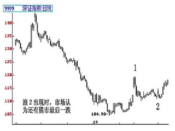 各个波浪呼特性和数浪呼原则(图解) 图解