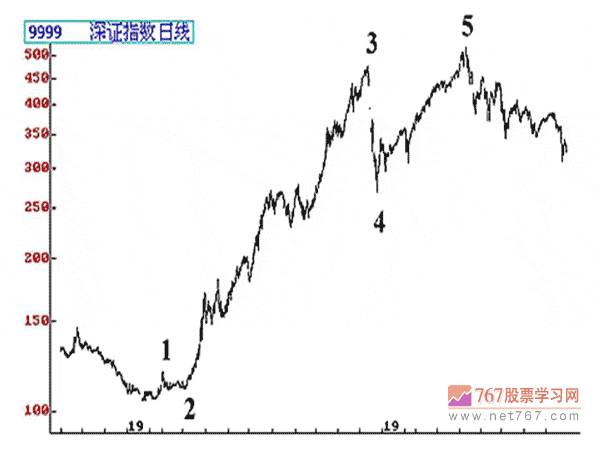 各个波浪呼特性和数浪呼原则(图解) 图解