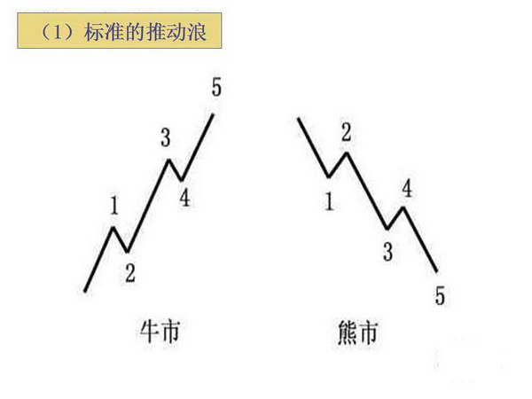 推动浪和调整浪及棋变异形态(图解)