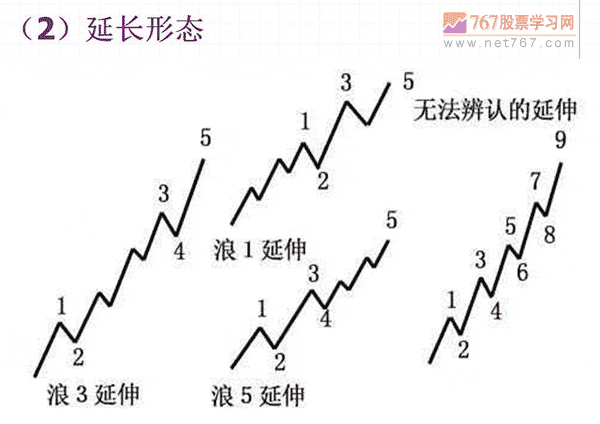 推动浪和调整浪及棋变异形态(图解)