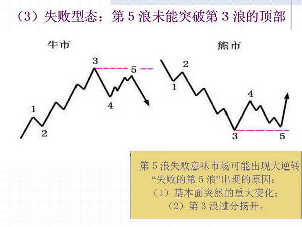 推动浪和调整浪及棋变异形态(图解)