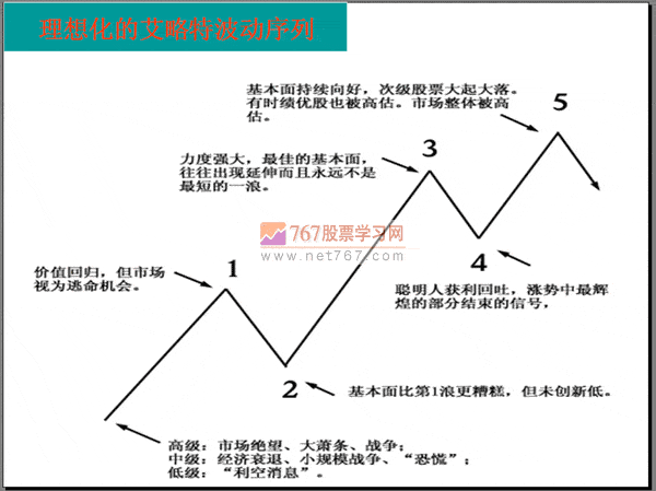 波浪理论大全(图解) 图解