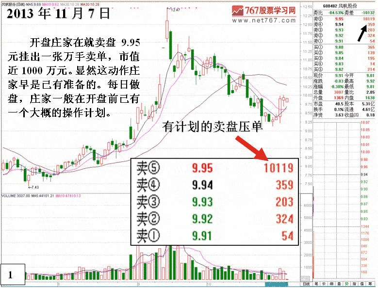 风帆股份护盘拉高分析 股票实战分析图解