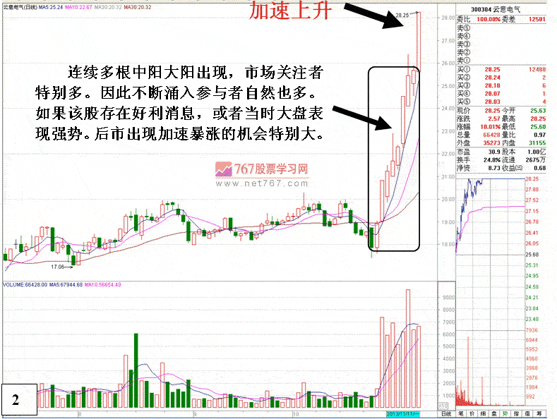 云意电器快速暴涨分析 股票实战分析图解