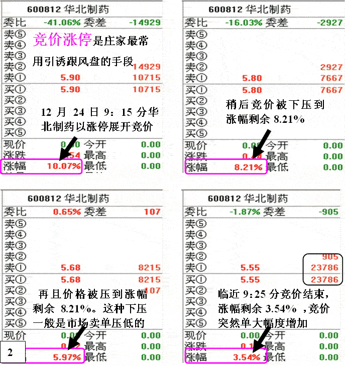 华北医药庄家拉高出货 股票实战分析图解