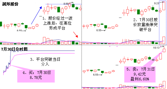 鱼跃龙门形态及买点 图解