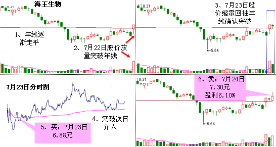 旭日东升K线形态