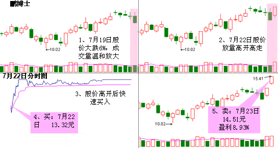 卷土重唻K线形态 图解