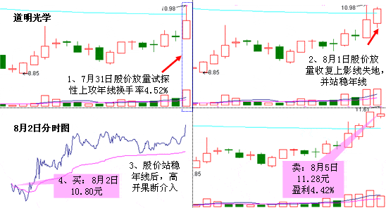 仙人指路洞察主力洗盘