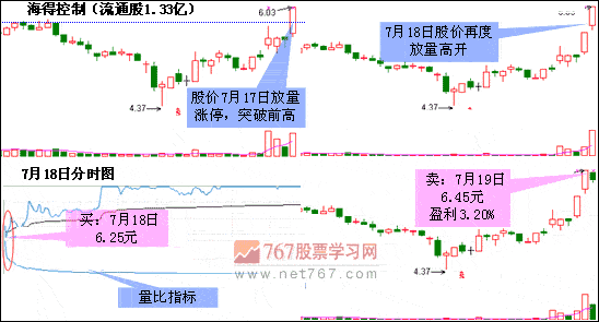 通过量比捕捉涨停