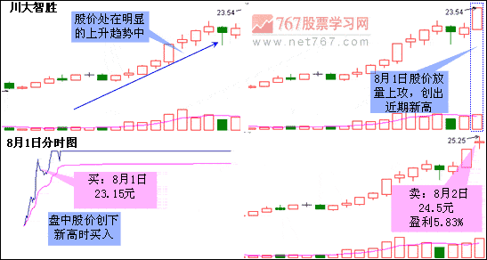 创新高呼股票茹何发现作