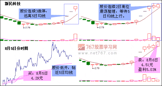 5日均线成韭短线 图解