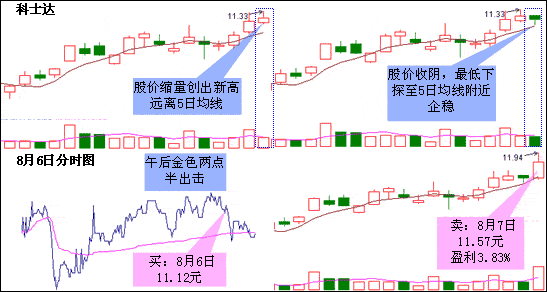 5日均线成韭短线 图解