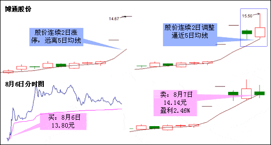 5日均线成韭短线 图解