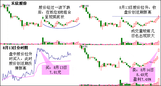 圆弧底形态出黑蚂