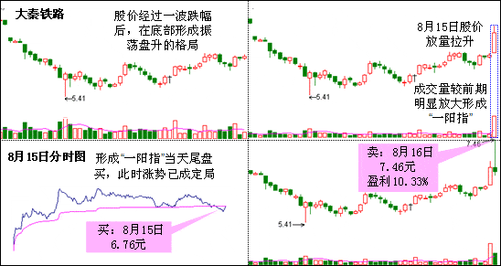 一阳指K线形态 图解