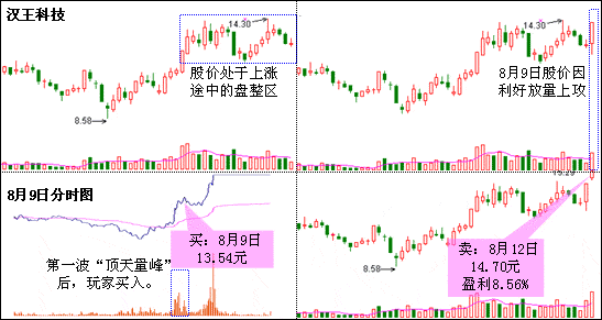 顶天量峰分时形态 图解