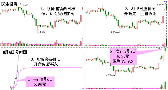 倒拔杨柳K线形态