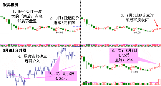 三阳开泰K线组合形态 图解