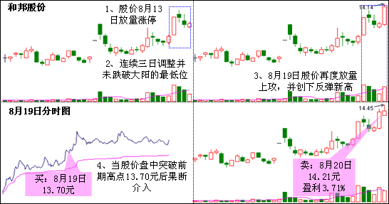 上升三法K线形态 图解