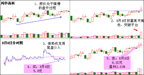 登高远望K线形态 图解