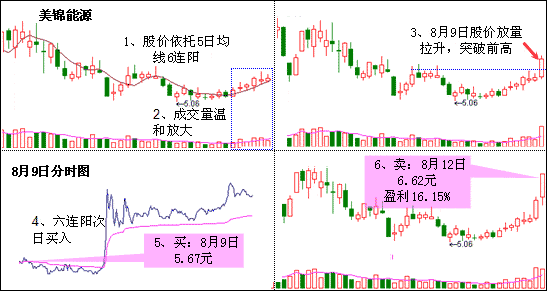 火烧连营K线形态 图解