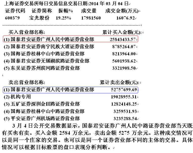 宝光股份庄家高买低卖 股票实战分析图解