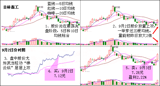 梯云纵K线形态