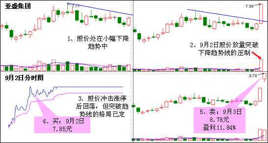 飞龙在天K线形态 图解