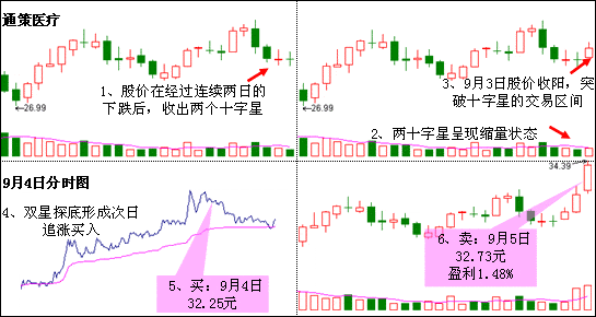 双星闪耀K线形态 图解