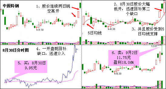 龙吸水K线形态 图解