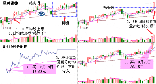 老鸭头K线组合形态 图解