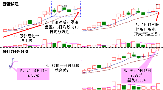 美人肩K线形态