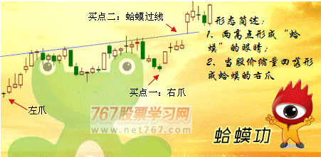 蛤蟆功k线形态