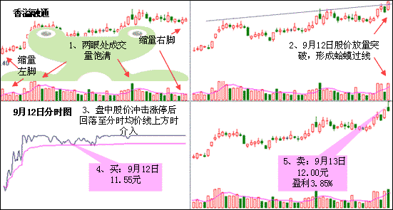 蛤蟆功K线形态 图解