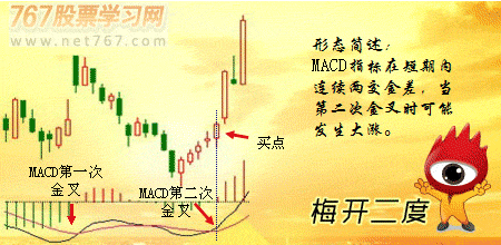 MACD二次金小