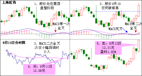 MACD二次金小