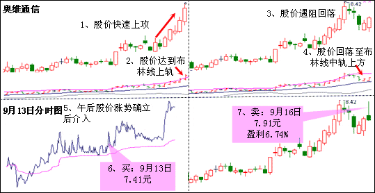 布林线三大买点 图解