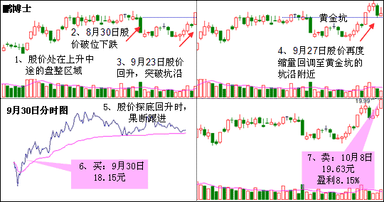 大气金坑K线形态