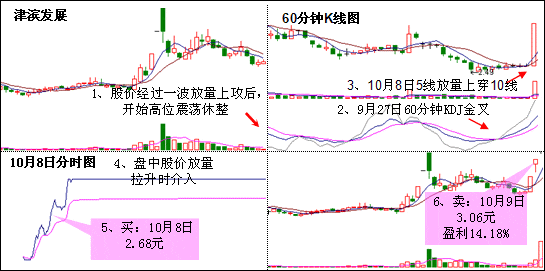 短线必杀系统 图解