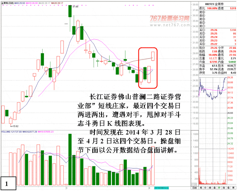 金莱特庄家发现盘做涨停 股票实战分析图解