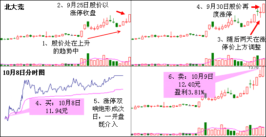 涨停双响炮K线形态